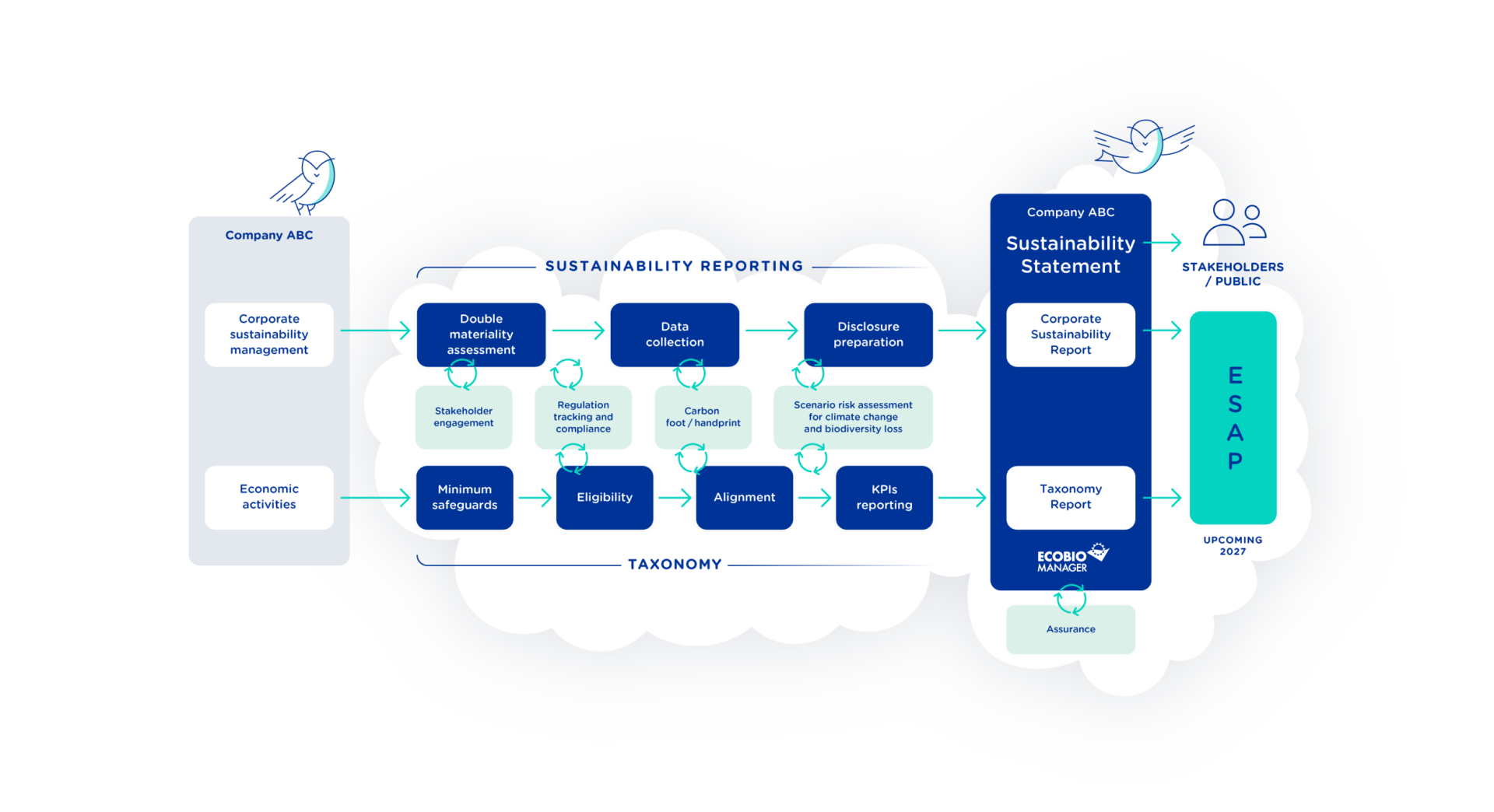 Ecobio Manager CSRD and EU Taxonomy process