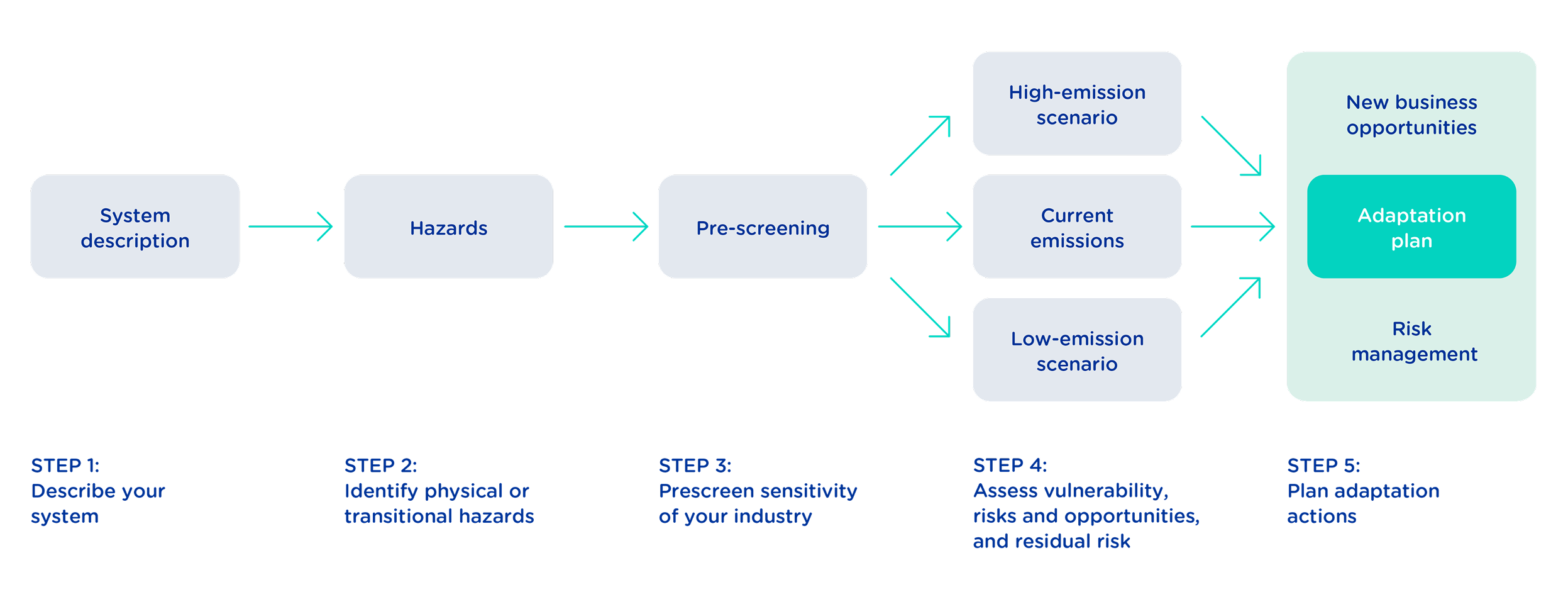 Ecobiomanager Assessment workflow graph